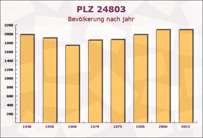 Postleitzahl 24803 Erfde, Schleswig-Holstein - Bevölkerung