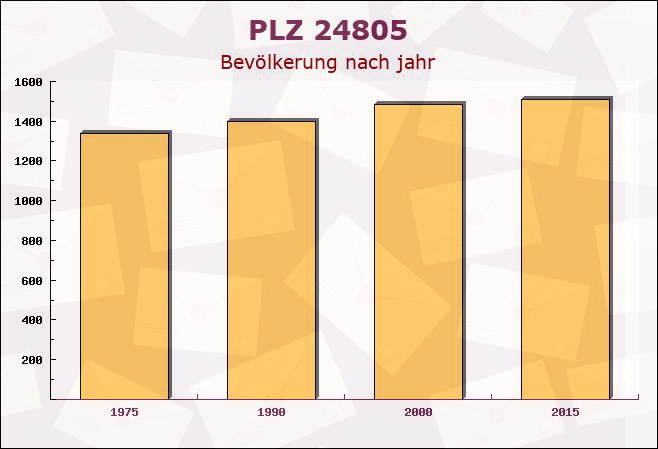 Postleitzahl 24805 Prinzenmoor, Schleswig-Holstein - Bevölkerung