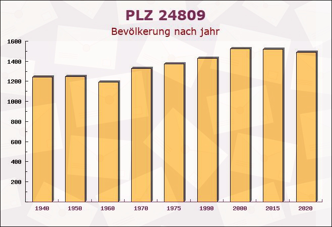 Postleitzahl 24809 Nübbel, Schleswig-Holstein - Bevölkerung