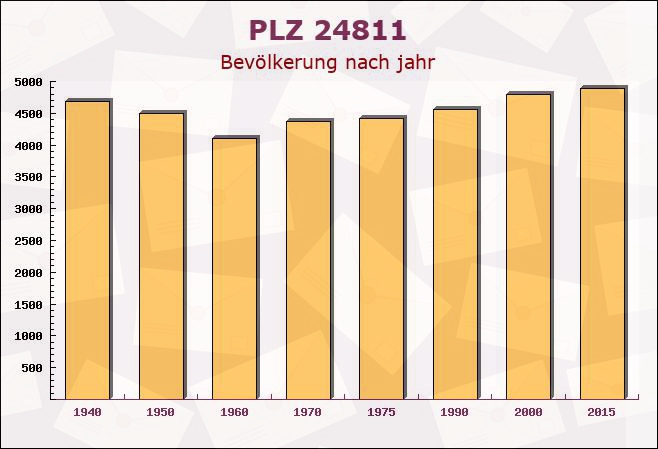 Postleitzahl 24811 Owschlag, Schleswig-Holstein - Bevölkerung