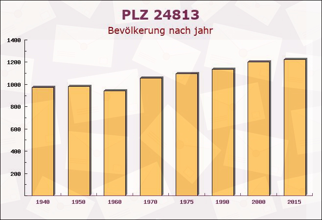 Postleitzahl 24813 Rendsburg, Schleswig-Holstein - Bevölkerung