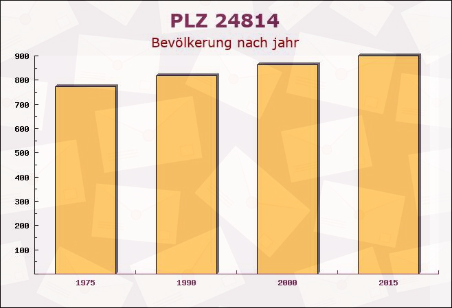 Postleitzahl 24814 Sehestedt, Schleswig-Holstein - Bevölkerung