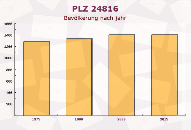 Postleitzahl 24816 Stafstedt, Schleswig-Holstein - Bevölkerung