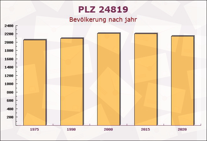 Postleitzahl 24819 Todenbüttel, Schleswig-Holstein - Bevölkerung