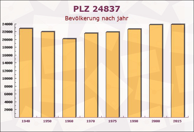 Postleitzahl 24837 Schleswig, Schleswig-Holstein - Bevölkerung