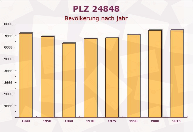 Postleitzahl 24848 Klein Bennebek, Schleswig-Holstein - Bevölkerung