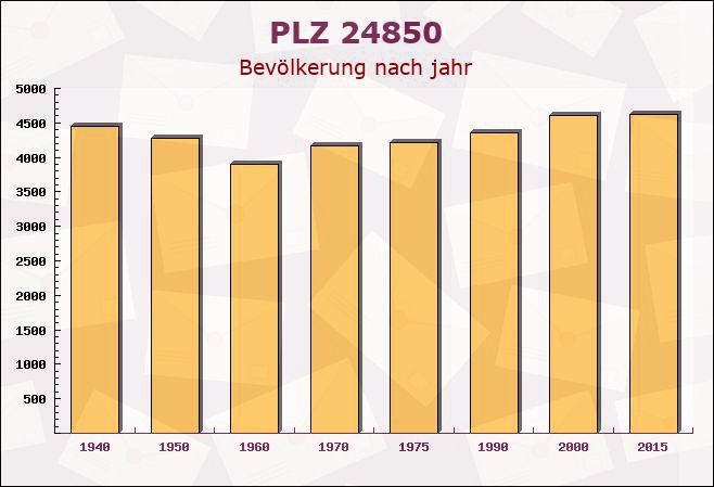 Postleitzahl 24850 Hüsby, Schleswig-Holstein - Bevölkerung