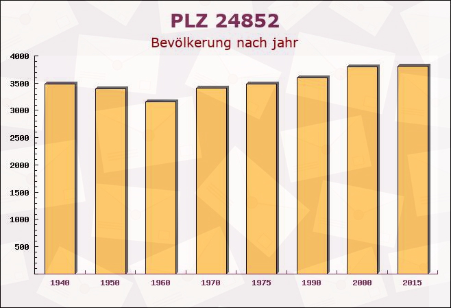 Postleitzahl 24852 Langstedt, Schleswig-Holstein - Bevölkerung