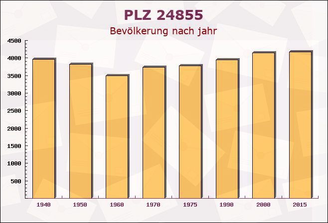 Postleitzahl 24855 Jübek, Schleswig-Holstein - Bevölkerung