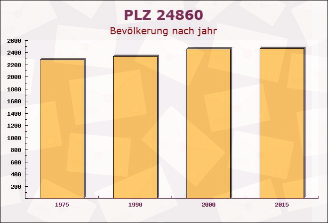 Postleitzahl 24860 Klappholz, Schleswig-Holstein - Bevölkerung