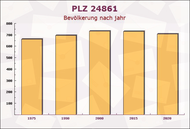 Postleitzahl 24861 Bergenhusen, Schleswig-Holstein - Bevölkerung