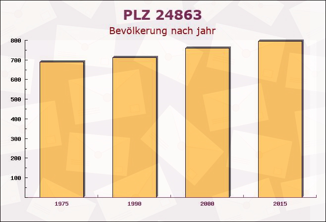 Postleitzahl 24863 Börm, Schleswig-Holstein - Bevölkerung