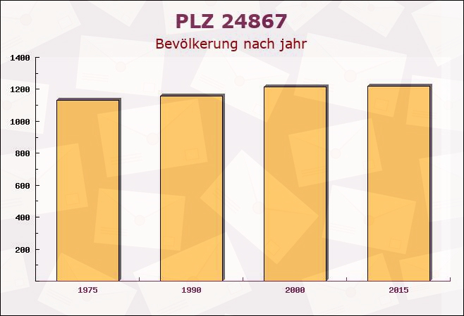 Postleitzahl 24867 Dannewerk, Schleswig-Holstein - Bevölkerung