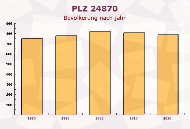 Postleitzahl 24870 Ellingstedt, Schleswig-Holstein - Bevölkerung