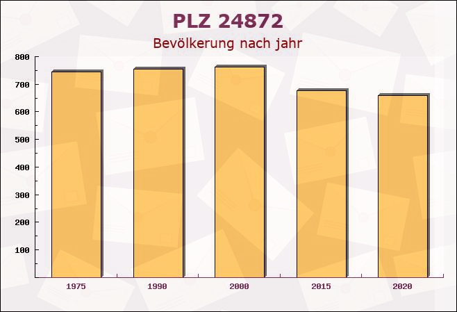 Postleitzahl 24872 Groß Rheide, Schleswig-Holstein - Bevölkerung