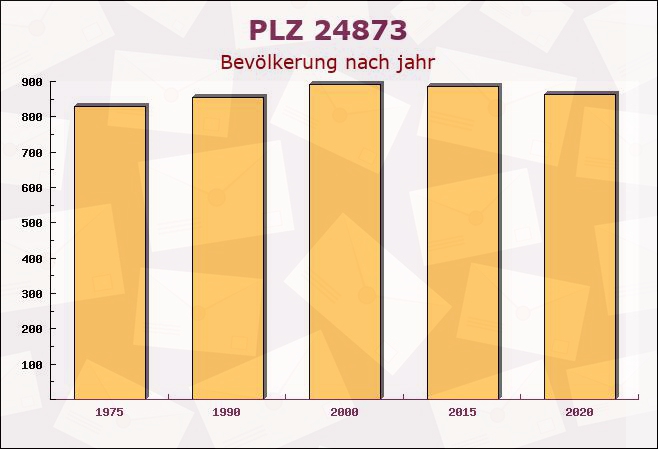 Postleitzahl 24873 Havetoft, Schleswig-Holstein - Bevölkerung