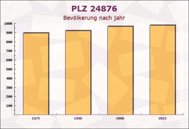 Postleitzahl 24876 Hollingstedt, Schleswig-Holstein - Bevölkerung