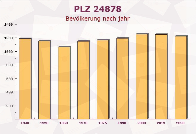 Postleitzahl 24878 Jagel, Schleswig-Holstein - Bevölkerung