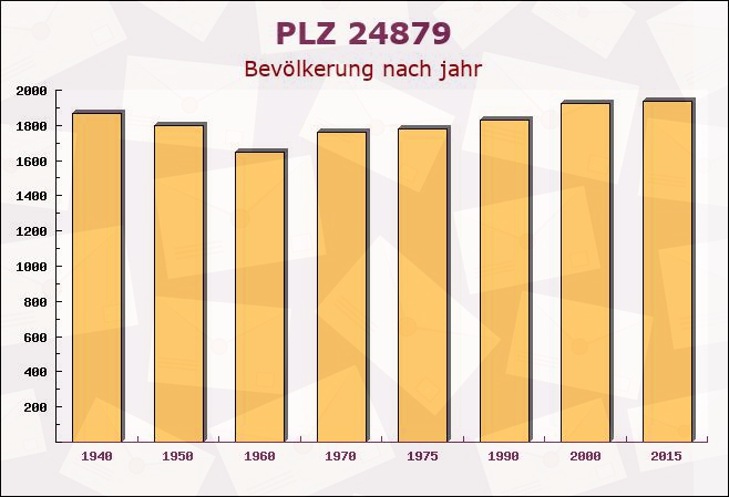 Postleitzahl 24879 Idstedt, Schleswig-Holstein - Bevölkerung