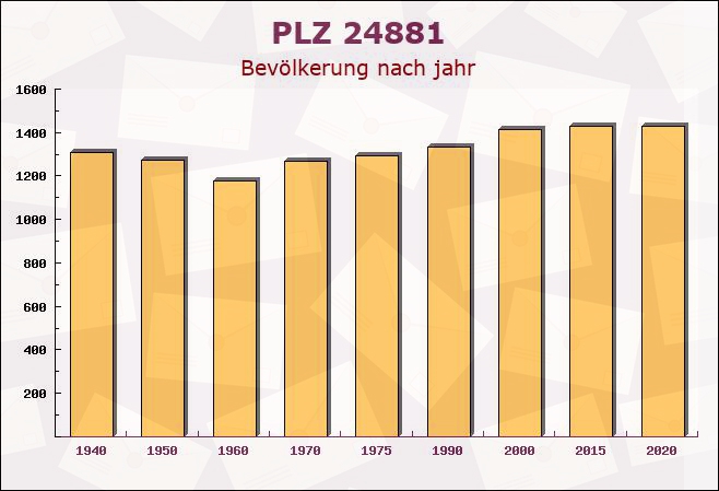 Postleitzahl 24881 Nübel, Schleswig-Holstein - Bevölkerung