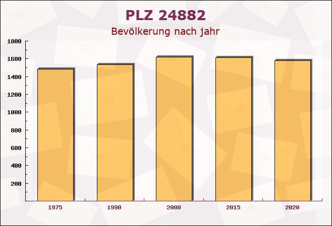 Postleitzahl 24882 Schaalby, Schleswig-Holstein - Bevölkerung