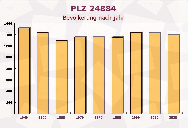 Postleitzahl 24884 Geltorf, Schleswig-Holstein - Bevölkerung