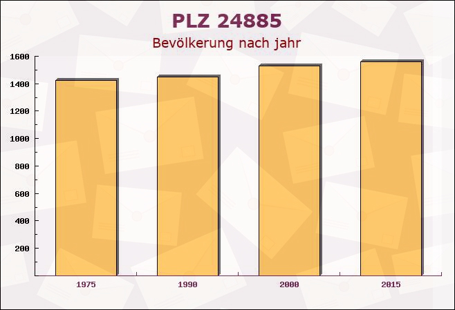 Postleitzahl 24885 Sieverstedt, Schleswig-Holstein - Bevölkerung