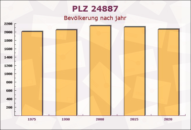 Postleitzahl 24887 Silberstedt, Schleswig-Holstein - Bevölkerung