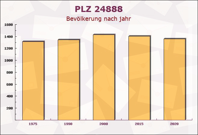 Postleitzahl 24888 Loit, Schleswig-Holstein - Bevölkerung