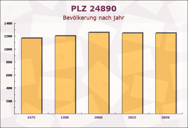 Postleitzahl 24890 Stolk, Schleswig-Holstein - Bevölkerung