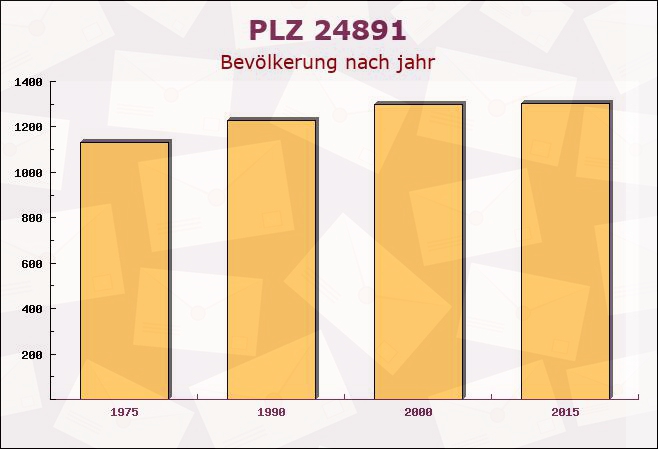 Postleitzahl 24891 Struxdorf, Schleswig-Holstein - Bevölkerung