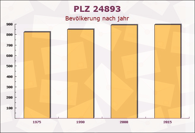 Postleitzahl 24893 Taarstedt, Schleswig-Holstein - Bevölkerung