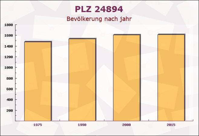 Postleitzahl 24894 Twedt, Schleswig-Holstein - Bevölkerung