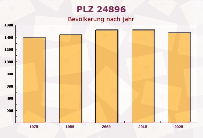 Postleitzahl 24896 Treia, Schleswig-Holstein - Bevölkerung