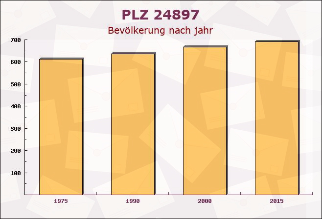 Postleitzahl 24897 Ulsnis, Schleswig-Holstein - Bevölkerung