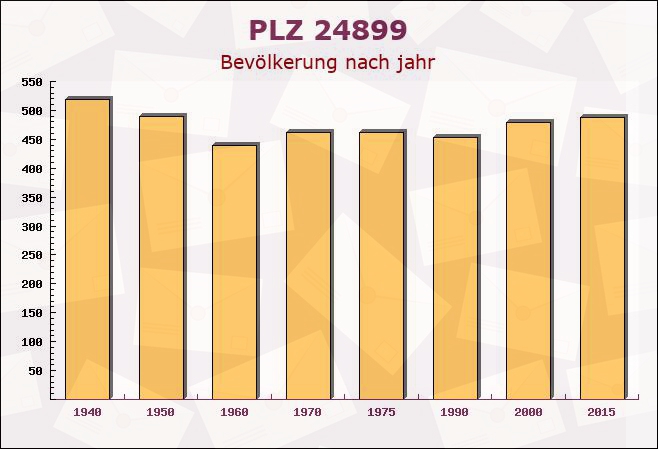 Postleitzahl 24899 Wohlde, Schleswig-Holstein - Bevölkerung