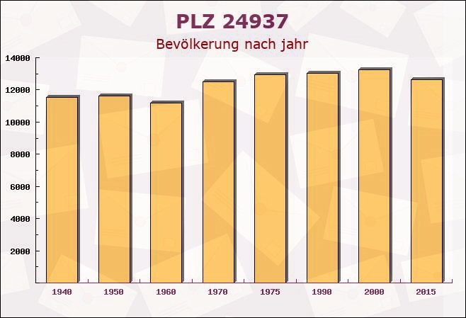 Postleitzahl 24937 Flensburg, Schleswig-Holstein - Bevölkerung