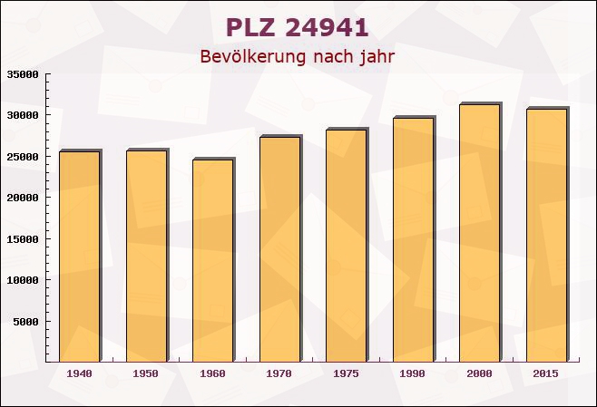 Postleitzahl 24941 Flensburg, Schleswig-Holstein - Bevölkerung