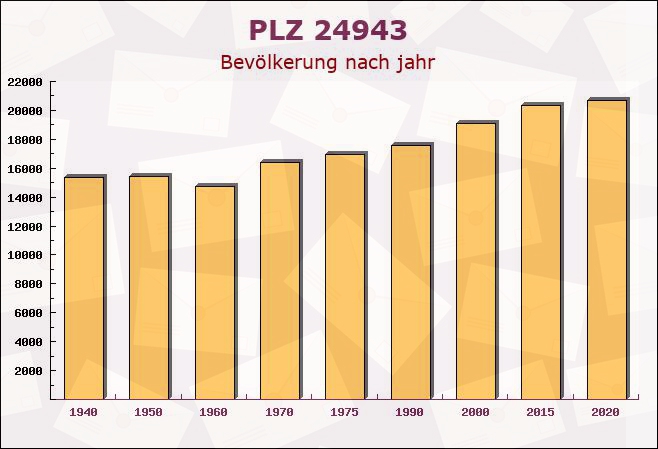 Postleitzahl 24943 Flensburg, Schleswig-Holstein - Bevölkerung