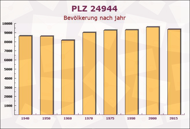 Postleitzahl 24944 Flensburg, Schleswig-Holstein - Bevölkerung