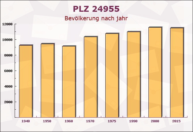 Postleitzahl 24955 Harrislee, Schleswig-Holstein - Bevölkerung