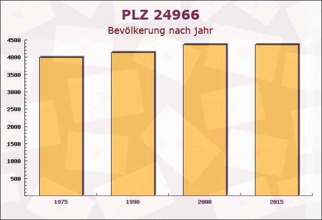 Postleitzahl 24966 Sörup, Schleswig-Holstein - Bevölkerung