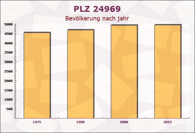 Postleitzahl 24969 Großenwiehe, Schleswig-Holstein - Bevölkerung