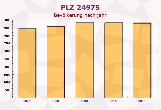 Postleitzahl 24975 Maasbüll, Schleswig-Holstein - Bevölkerung