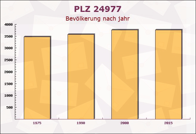 Postleitzahl 24977 Ringsberg, Schleswig-Holstein - Bevölkerung