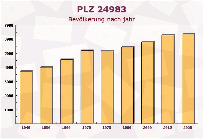 Postleitzahl 24983 Handewitt, Schleswig-Holstein - Bevölkerung