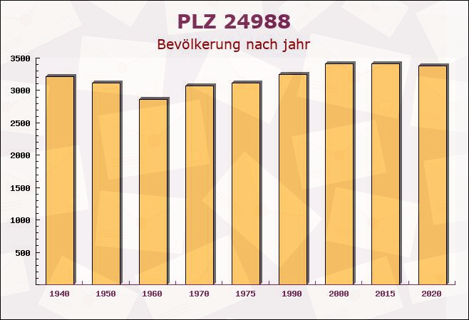 Postleitzahl 24988 Sankelmark, Schleswig-Holstein - Bevölkerung