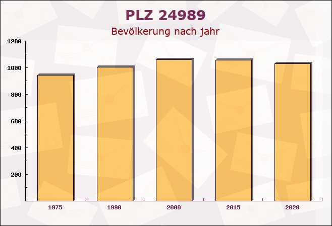 Postleitzahl 24989 Dollerup, Schleswig-Holstein - Bevölkerung