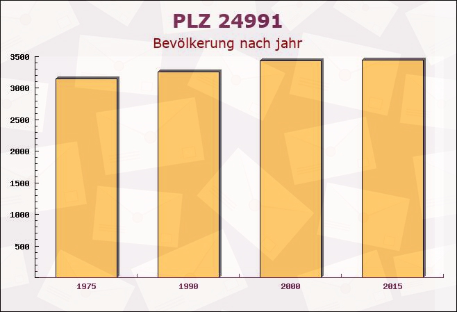 Postleitzahl 24991 Freienwill, Schleswig-Holstein - Bevölkerung