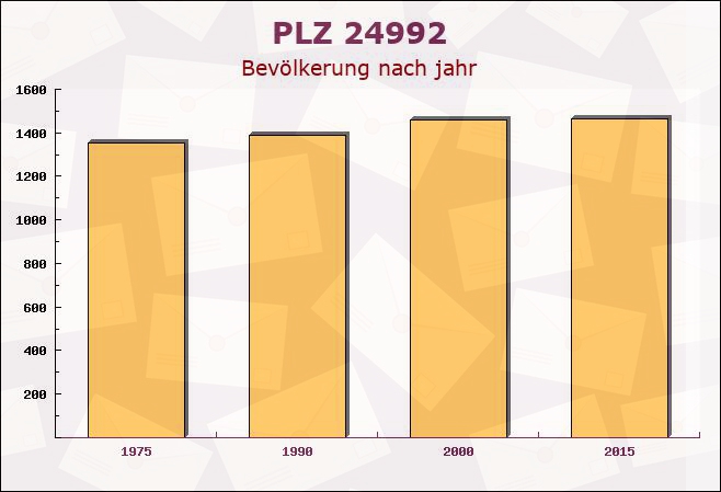 Postleitzahl 24992 Janneby, Schleswig-Holstein - Bevölkerung